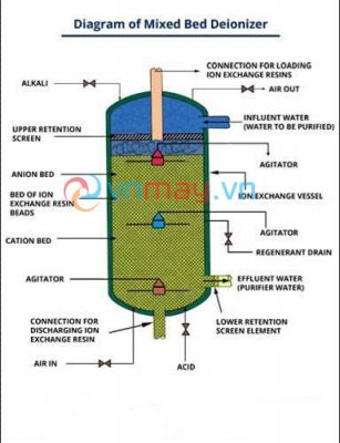 Hệ thống lọc nước DI hỗn hợp tầng